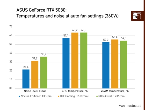 迄今最贵RTX 5080！华硕猫头鹰联名RTX 5080标价超14000元：比MSRP高58%