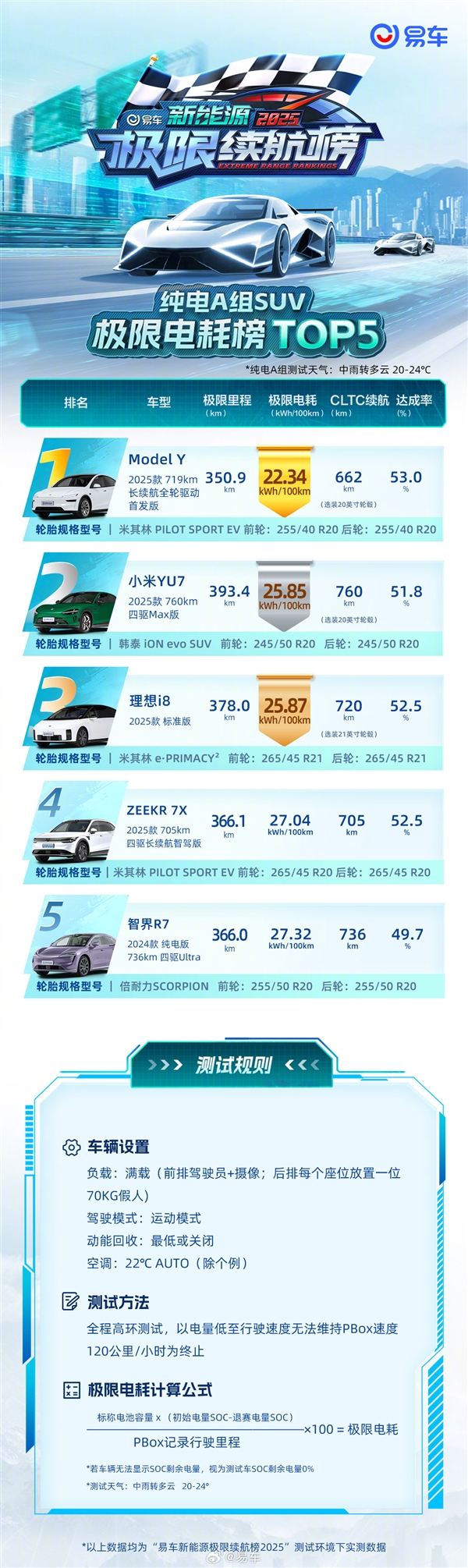 120km/h测到没电 纯电四驱SUV极限电耗榜出炉：第一名不意外