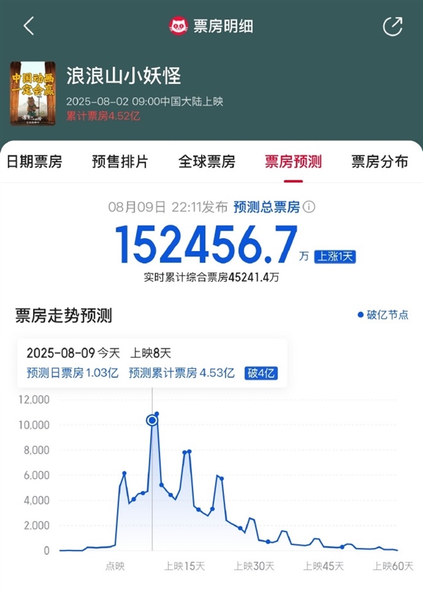 预测票房超15亿！《浪浪山小妖怪》已破6亿 周边卖到缺货