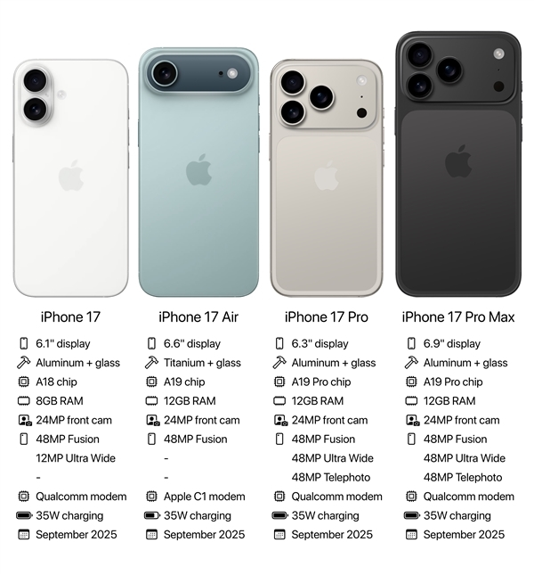消费者这次要多掏钱了！曝iPhone 17系列迎来涨价