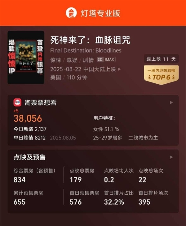 系列首登内地院线！《死神来了6》片长110分钟 一刀未剪