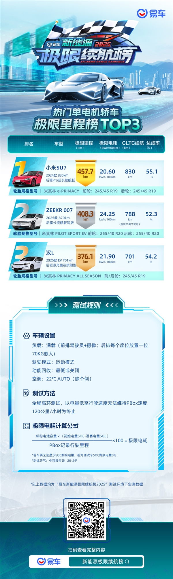 纯电车极限续航测试成绩出炉：小米SU7全场第一、小米YU7 SUV第一