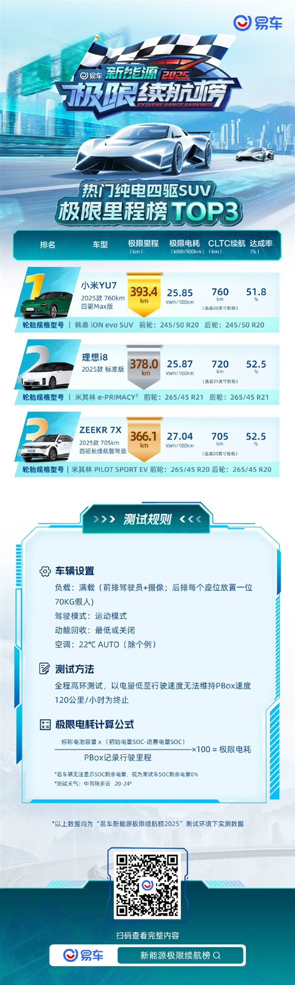 纯电车极限续航测试成绩出炉：小米SU7全场第一、小米YU7 SUV第一