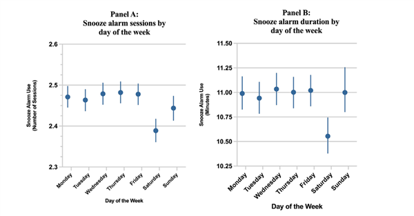 那些经常把闹钟按掉继续睡的人 后来怎么样了