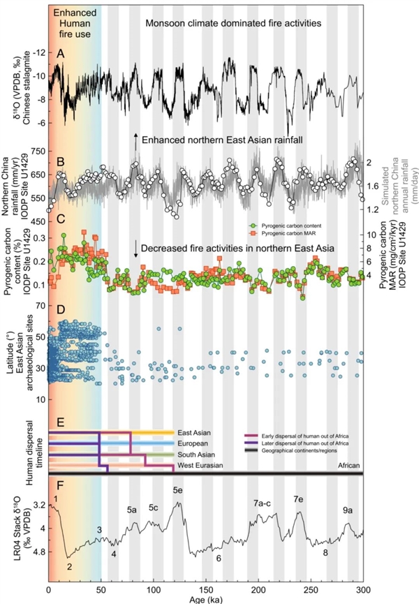 中科院最新发现：人类大规模用火始于约5万年前
