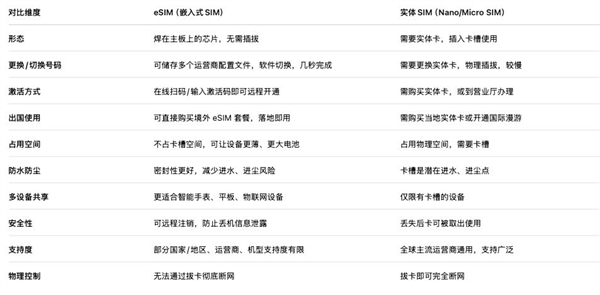 苹果iPhone 17系列标配：eSIM卡到底好在哪里