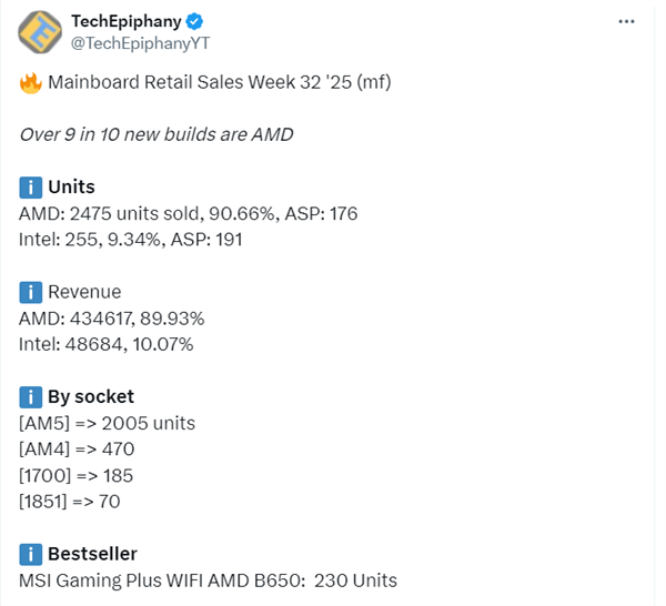 AMD主板销量占比超90%！B650最受欢迎：AM5占比70%以上