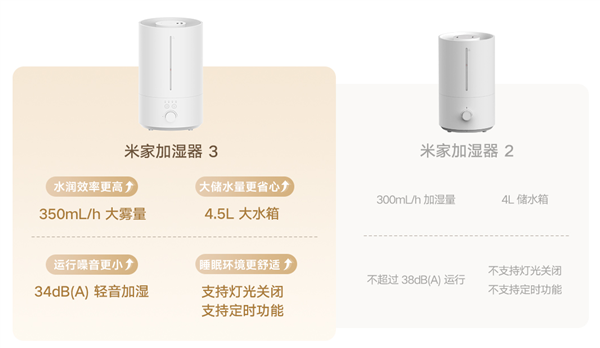 首发129元！小米发布米家加湿器3：不支持米家App