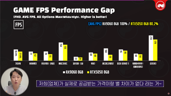 苏妈良心！AMD RX 9060首测：同价位比RTX 5050快20%、逼近RTX 5060