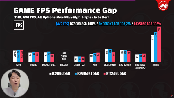 苏妈良心！AMD RX 9060首测：同价位比RTX 5050快20%、逼近RTX 5060