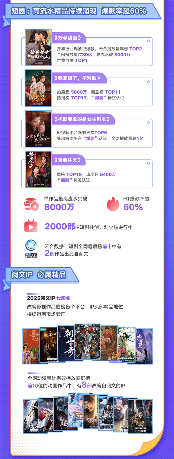 阅文上半年归母净利同比大增68.5% 短剧爆款率超60%