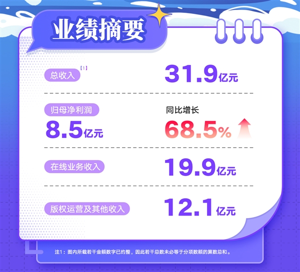 阅文上半年归母净利同比大增68.5% 短剧爆款率超60%