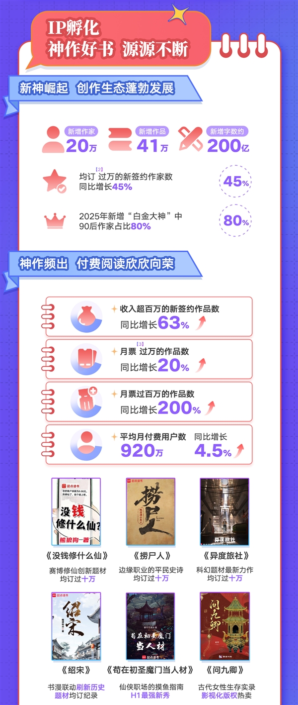 阅文上半年归母净利同比大增68.5% 短剧爆款率超60%
