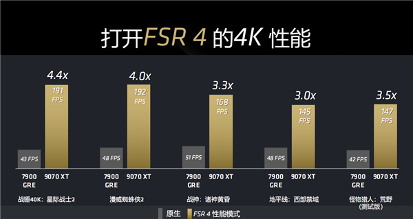 又能战未来 神奇小工具让A卡强开FSR4：可白赚3倍性能