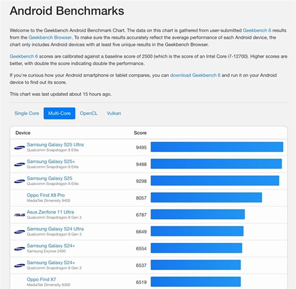 高通最强Soc！骁龙8 Elite 2性能激进：多核跑分突破1.1万