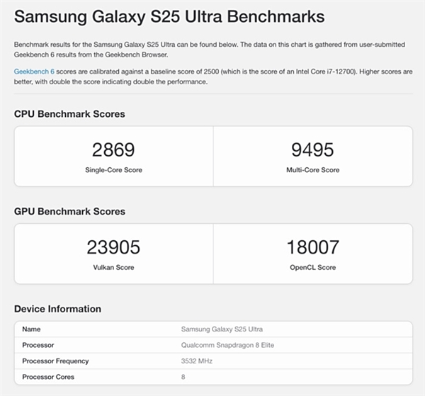 高通最强Soc！骁龙8 Elite 2性能激进：多核跑分突破1.1万