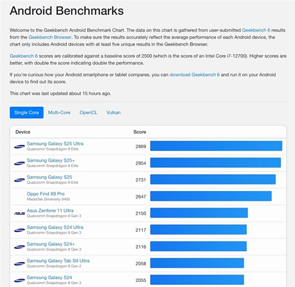 高通最强Soc！骁龙8 Elite 2性能激进：多核跑分突破1.1万