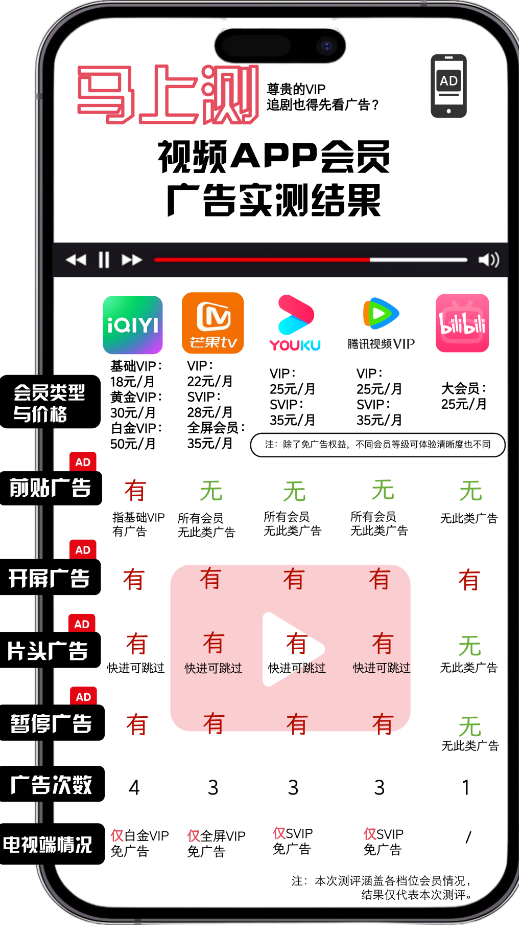媒体实测各大视频APP会员广告情况 B站居然最良心