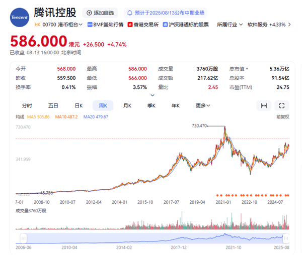 比存银行好 腾讯股价大涨4.74% 创4年多新高