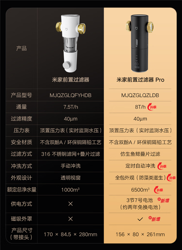 799元！小米发布米家前置过滤器Pro：定时自动冲洗、一次换电用两年
