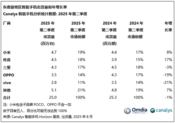 卢伟冰回应小米手机东南亚第一：份额不是最关键 高端机和苹果三星还有较大差距