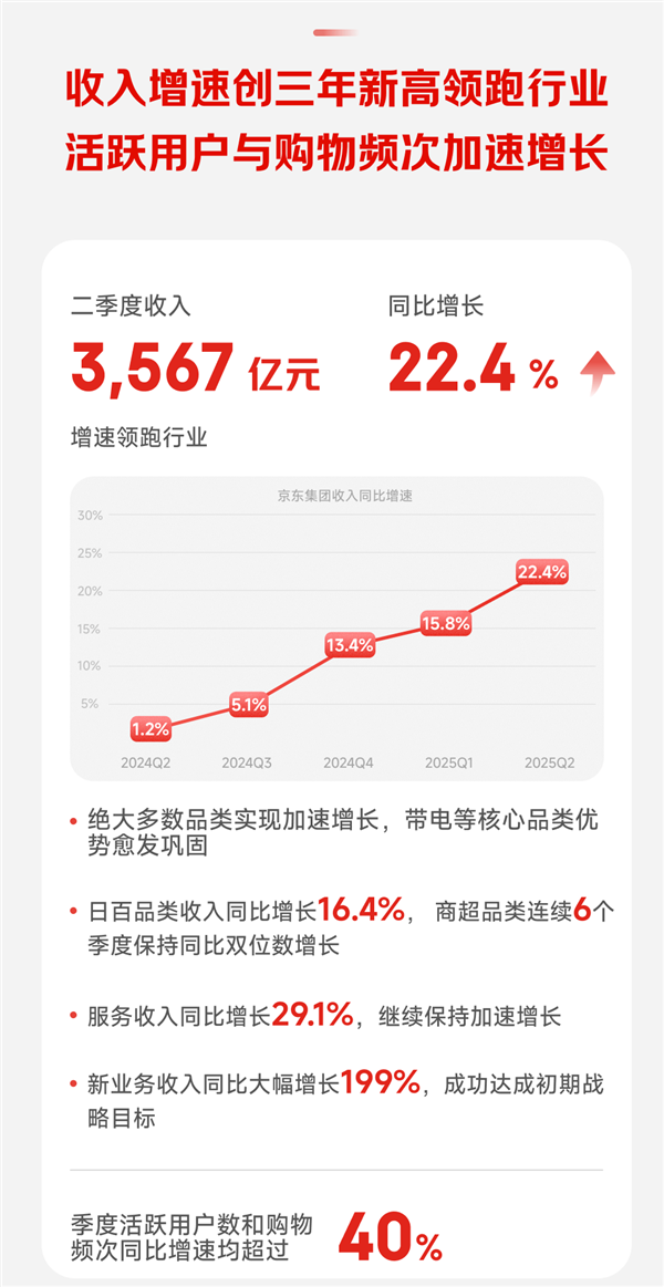 京东发布2025年Q2财报：营收3567亿元 活跃用户大增超40%