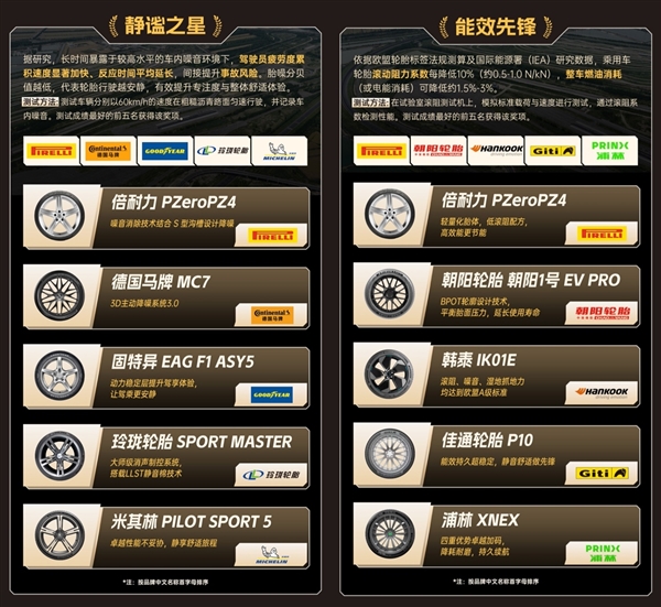 火焰山70℃轮胎评测创世界纪录！京东养车发布行业首份新能源轮胎测试报告