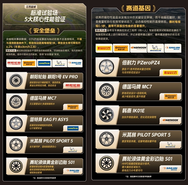 火焰山70℃轮胎评测创世界纪录！京东养车发布行业首份新能源轮胎测试报告