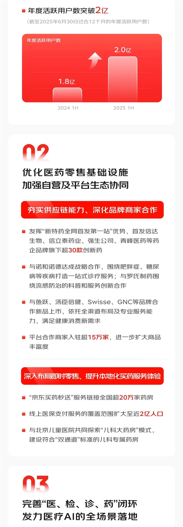 京东健康上半年营收353亿元 净利润大涨35% 活跃用户破2亿