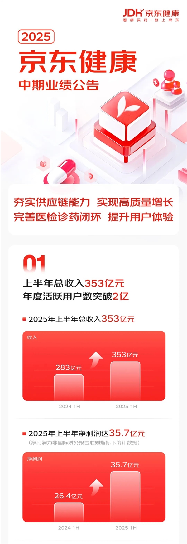 京东健康上半年营收353亿元 净利润大涨35% 活跃用户破2亿
