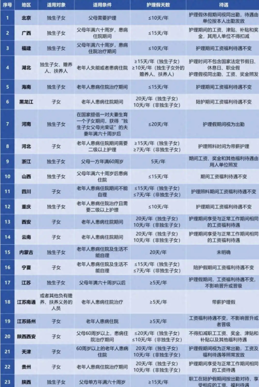 孝顺父母也能休假了！多地明确：最长可休20天 工资照发