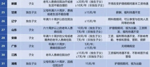 孝顺父母也能休假了！多地明确：最长可休20天 工资照发