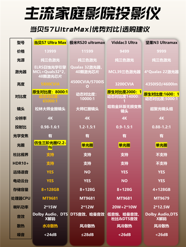 投影仪对比度由什么决定 当贝S7 Ultra Max原生对比度大揭秘