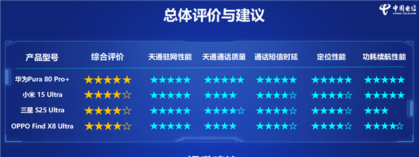 中国电信权威认证：华为Pura 80 Pro+卫星通信唯一五星 小艺AI智能体领跑行业