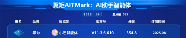 中国电信权威认证：华为Pura 80 Pro+卫星通信唯一五星 小艺AI智能体领跑行业