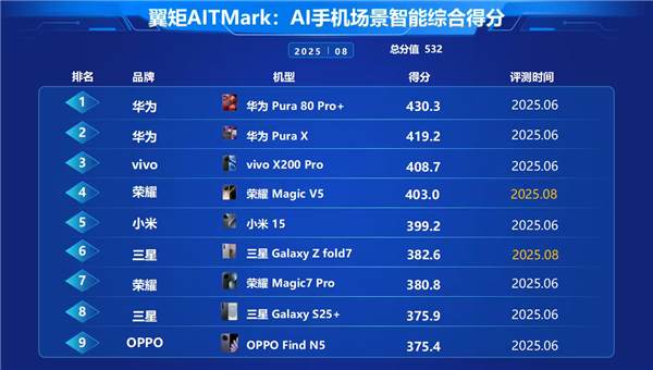 中国电信权威认证：华为Pura 80 Pro+卫星通信唯一五星 小艺AI智能体领跑行业