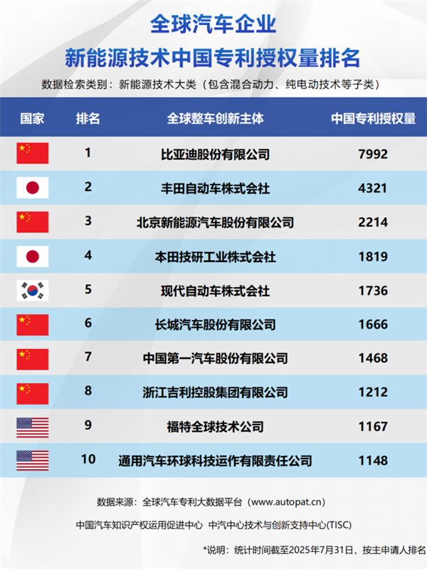新能源汽车一哥实至名归！比亚迪包揽全球三大榜单榜首