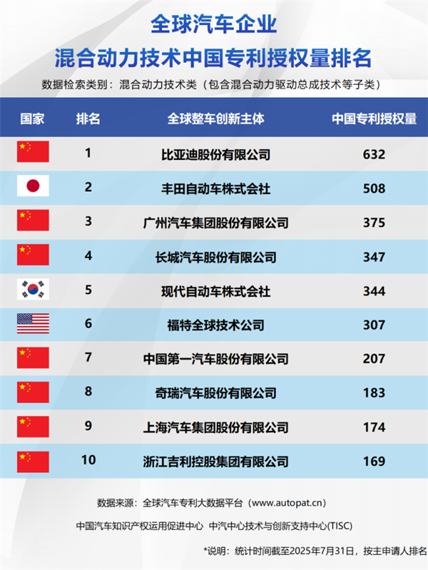 新能源汽车一哥实至名归！比亚迪包揽全球三大榜单榜首