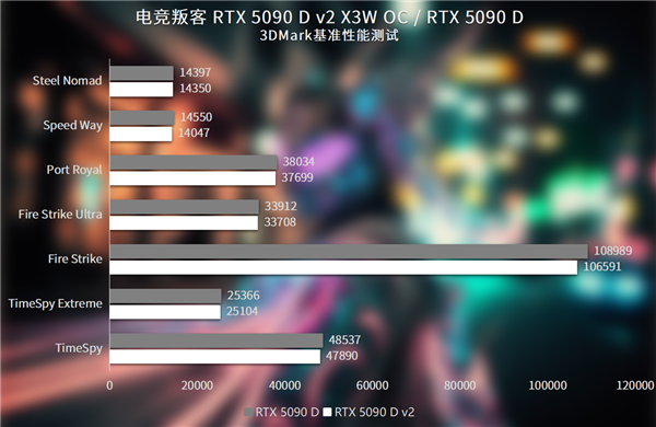 纯白大玩具 旗舰新选择！电竞叛客5090 D v2 X3W OC性能实测