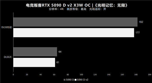 纯白大玩具 旗舰新选择！电竞叛客5090 D v2 X3W OC性能实测