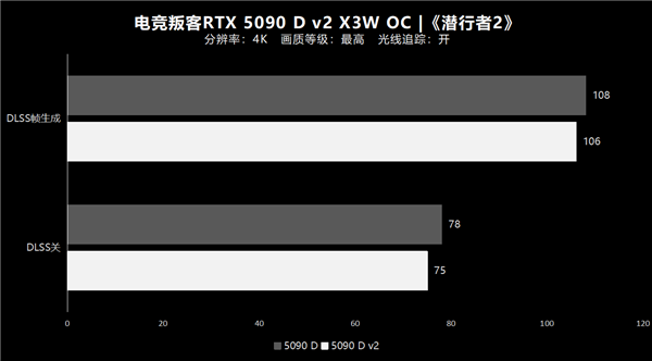 纯白大玩具 旗舰新选择！电竞叛客5090 D v2 X3W OC性能实测