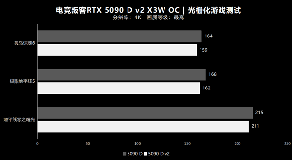 纯白大玩具 旗舰新选择！电竞叛客5090 D v2 X3W OC性能实测