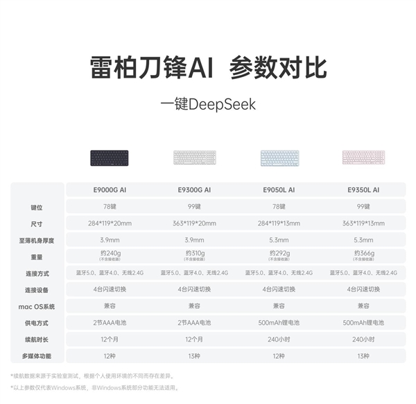78键轻巧办公助手 雷柏E9050L AI多模无线刀锋键盘一键直达DeepSeek