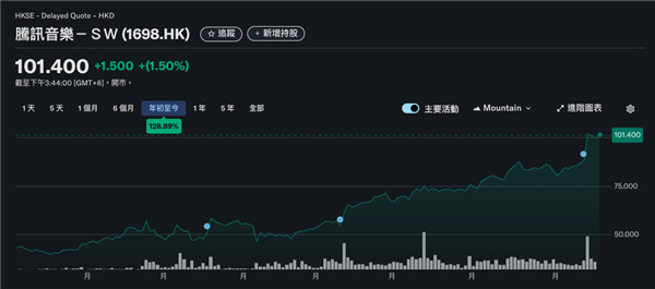 上饭圈捞钱的腾讯音乐 赚翻了