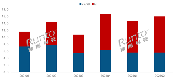 中国XR设备冰火两重天：VR销量大跌25% AR销量暴增77%
