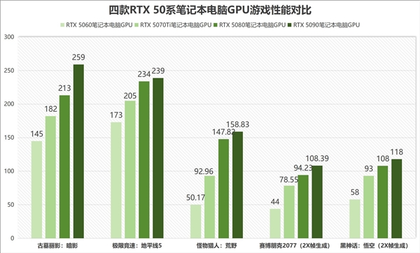 从RTX 5060到RTX 5090：游戏本GPU性能到底差多少