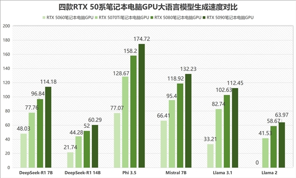 从RTX 5060到RTX 5090：游戏本GPU性能到底差多少