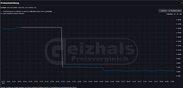 只剩原价一半！Intel旗舰至强6 6980P价格腰斩至6190美元史低