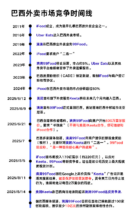滴滴外卖在巴西搞商户“二选一” 斥资10亿排美团Keeta