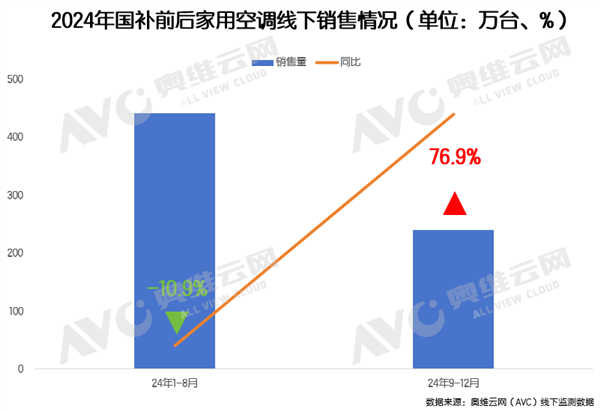 空调热卖狂欢戛然而止：9月排产突降12% 双重绞杀